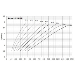Bomba Solar sumergible 1.5Hp NASTEC 4HS 02/02H MP