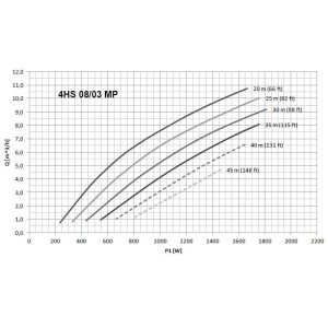 Bomba Solar sumergible 2.5Hp NASTEC 4HS 08/03 MP