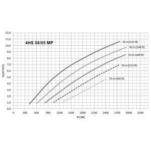 Bomba Solar sumergible 4Hp NASTEC 4HS 08/05 MP