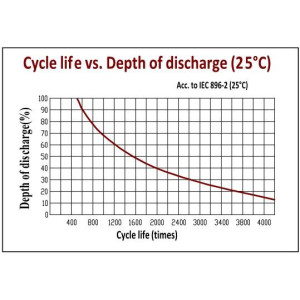 Bateria Solar de GEL vida útil prolongada 150Ah/12VDC