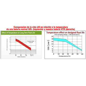 Bateria Solar de GEL vida útil prolongada 100Ah/12VDC