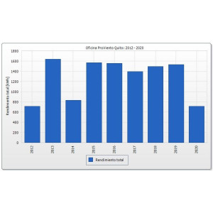 2012: Sistema OnGrid instalado en ProViento en Quito
