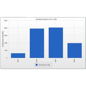 2017: Sistema OnGrid para la Panaderia Moderna en Quito