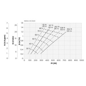 Bomba sumergible 1HP NERA 01/02H NASTEC