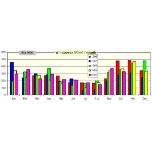 2001: Estudios para el Proyecto eólico Salinas