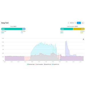2024: Un sistema Growatt con dos inversores SPF3k en serie para 110/220VAC